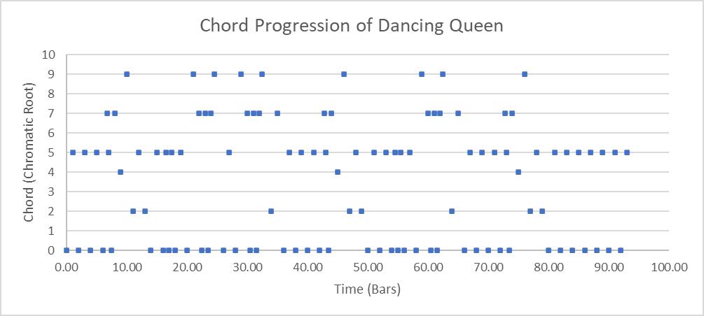 Excel: Aggregating and Cleaning Chord data from Rock Songs