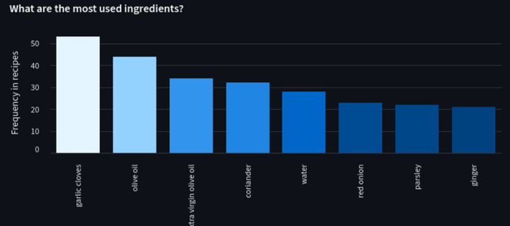 Recipe Website Analysis - Streamlit Dashboard